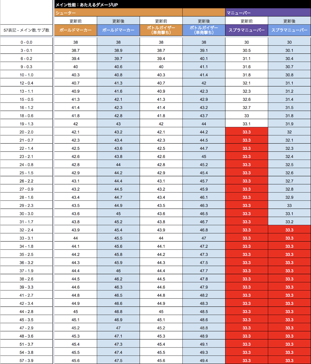 アップデートされた武器１