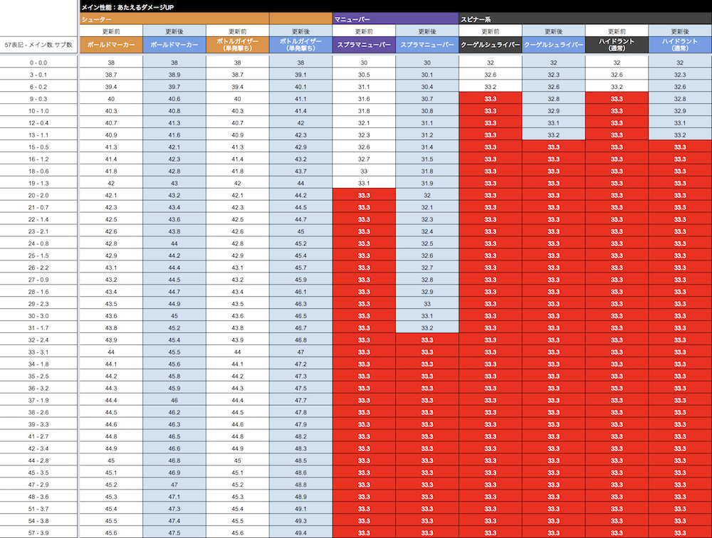 アップデートされた武器