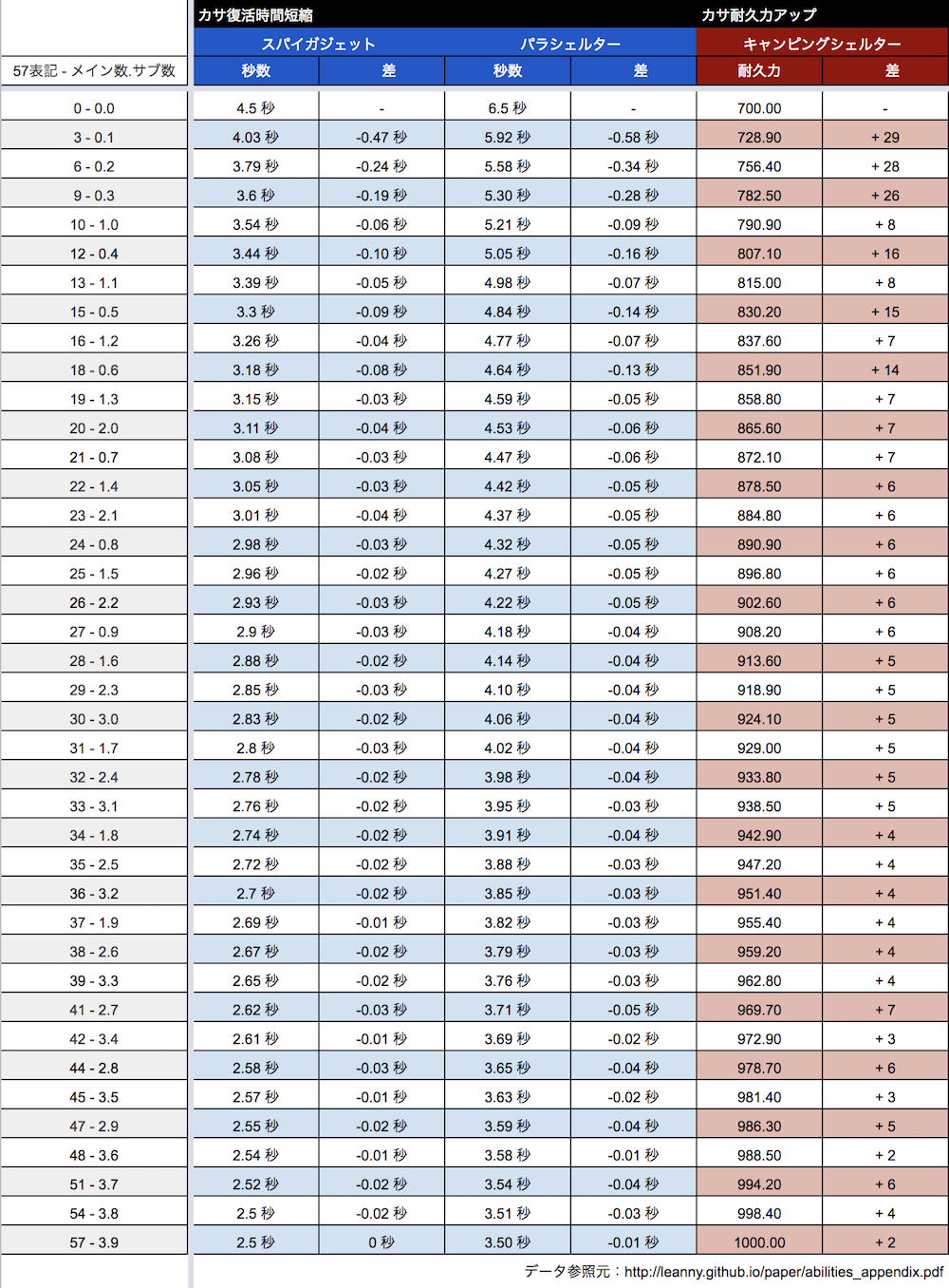 カサ復活時間短縮効果表