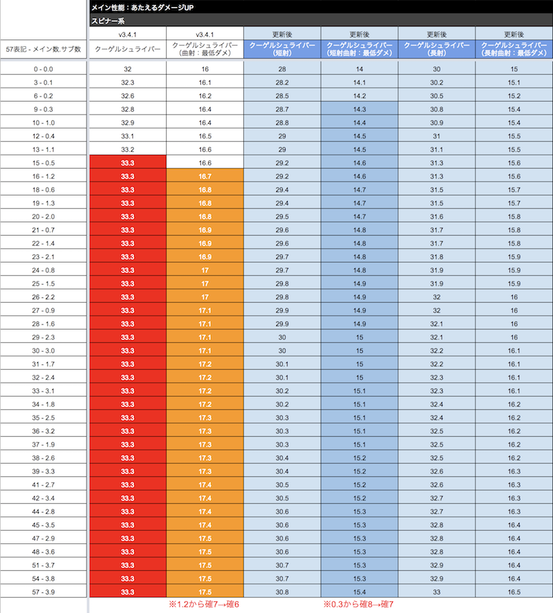 アップデートされた武器