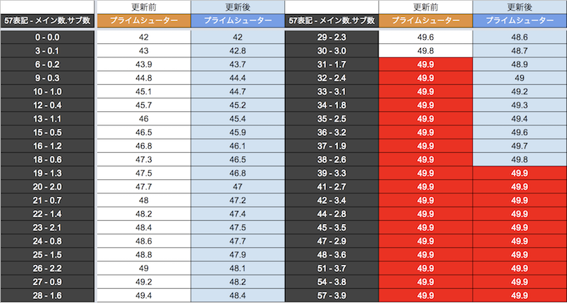 アップデートされた武器