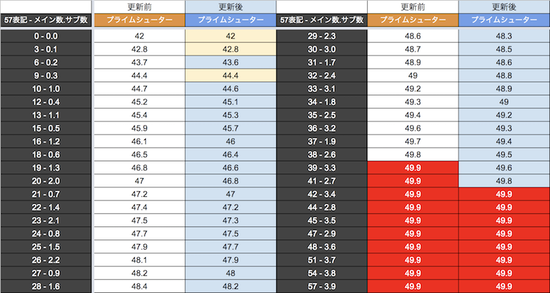 アップデートされた武器