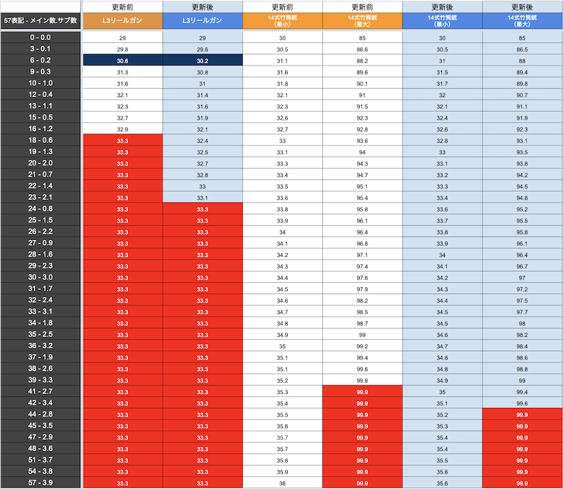 アップデートされた武器